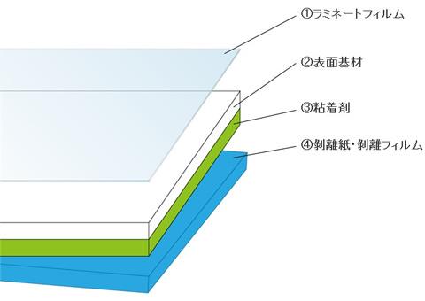 ラベル、シールの概要